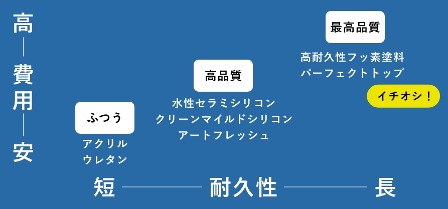 使用塗料は最高品質